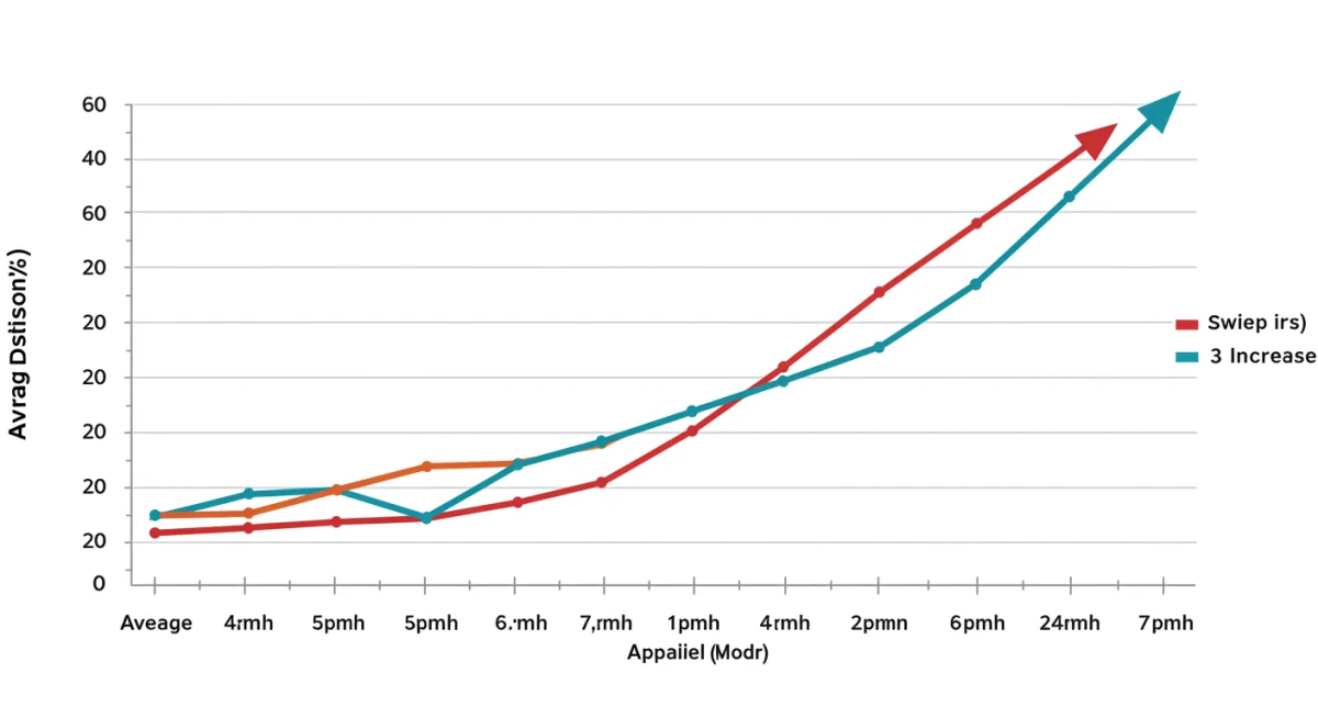 Graph showing a 10% increase in average apparel discounts over three months.